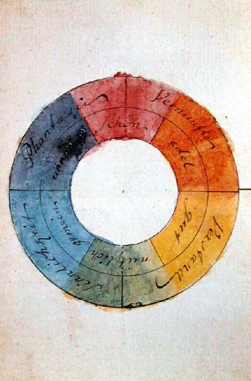 Goethe,_Farbenkreis_zur_Symbolisierung_des_menschlichen_Geistes-_und_Seelenlebens,_1809